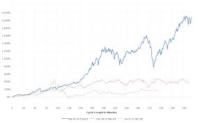 stock market cycles historical chart macrotrends