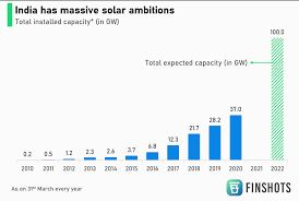 Is adani green energy an attractive stock to invest in? Adani Green And The Bet On India S Solar Future