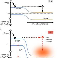 This verilog project is to present a full verilog code for sequence detector using moore fsm. Pdf Hot Electrons In A Nanowire Hard X Ray Detector