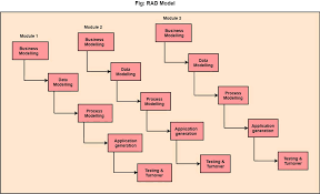 Rapid Application Development Model Rad Model Javatpoint