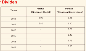 Sebelum kita pergi lebih lanjut. Ahmad B Maslan On Twitter Disertakan Data Dividen Kwsp Sumber Https T Co Udmjgzqvtn Thn 2017 Ialah 6 9 Thn 2018 Merosot Kpd 6 15 Simpanan Shariah 5 9 Sedangkan 2017 Ialah 6 4 Ini Bukan Kadar Dividen Yg