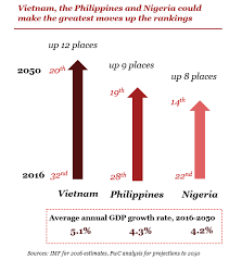 Further, it retained bangladesh's growth forecast for. The World In 2050 Pwc