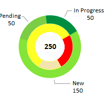 explode and labels for nested kendo donut charts using