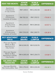 Malaysia airlines operates kuala lumpur to penang on 738 734, whilst airasia has flights from penang to johor bahru on 320. Cost Of Living Clash Between Kuala Lumpur And Johor Bahru Johor Now