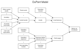 Dupont System Of Business Ratios In Wikipedia Dupont