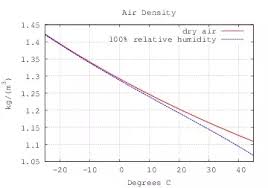 which has the higher density dry air or humid air if both