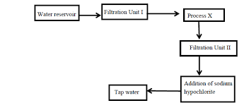 58 Rare Water Treatment Flow Diagram