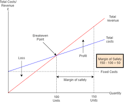 2 2 3 break even edexcel economics revision