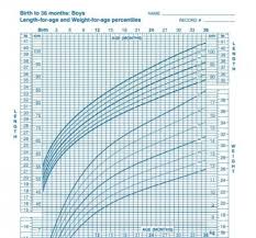 66 Memorable Baby Growth Chart By Age