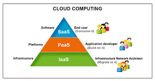 Cloud Analysis Bcs The Chartered Institute For It