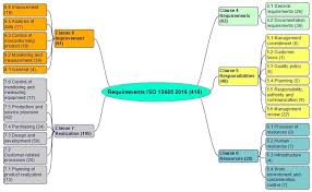 Iso 13485 Version 2016 Requirements Comments And Links