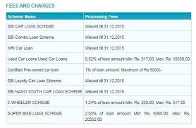 High Risk Auto Loan Along With Poor Credit Score Absolutely