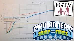 sales data suggests wii is crucial to skylanders swap force