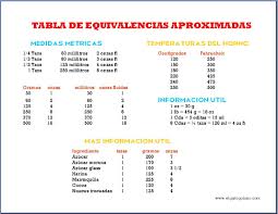 Tabla De Equivalencias En Delantal De El Gato Goloso Tabla De Equivalencias Tabla De Conversiones Equivalencias