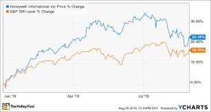 Is Honeywell A Buy The Motley Fool