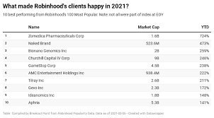 Robinhood also raised its margin requirements to trade the companies, forcing investors to put down more collateral, and blocked users from making robinhood decided this morning to suspend buying of amc and gme stock because regular people were making too much money, proving once again. Robinhood Class Of 21 Breakout Point