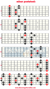 Minor Pentatonic Scale 5 Patterns Discover Guitar Online