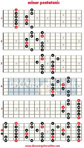 minor pentatonic scale 5 patterns discover guitar online