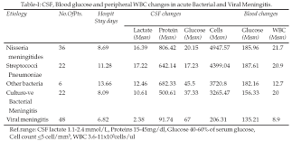 Cerebrospinal Fluid Analysis Acute Bacterial Versus Viral