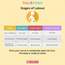 To Know More About Stages Of Labour Click Here Stages Of Labor Mother Baby Nurse Nursing School Notes
