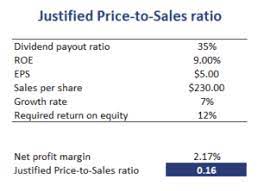 Price to sales ratio (psr or p/s ratio) is calculated by dividing the company's market cap by the company's revenue; Justified Price To Sales Ratio Breaking Down Finance