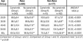 Le our blood sugar level chart help! Age Specific Fasting Blood Glucose Levels Mg Dl Mean Sd Download Table