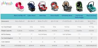 Infant Car Seat Comparison Chart Baby Car Seats Peg Perego Primo Viaggio Chicco Keyfit