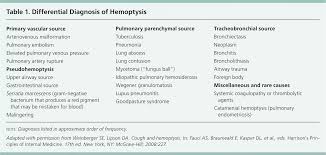 These clots can also break off and form a pulmonary embolism. Hemoptysis Evaluation And Management American Family Physician