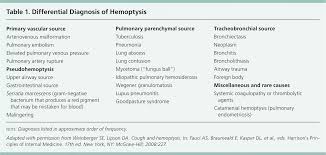 1) can horrible case of pneumonia leave any lung scar tissue that might look like a nodule? Hemoptysis Evaluation And Management American Family Physician