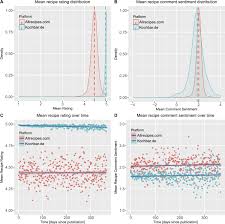Modeling functions in r let you specific a model using a formula, the x / y interface, or both. On The Predictability Of The Popularity Of Online Recipes Epj Data Science Full Text