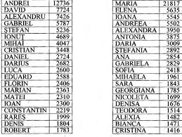 Home › utile › nume copii › baieti › nume de sfinti. Top 20 Nume La BÄieÅ£i Si Fete In 2013 SpredestinaÅ£ie Blogul Lui DuÅ£u Calea AdevÄrul Si ViaÅ£a Spre DestinaÅ£ia Fericita Cerul