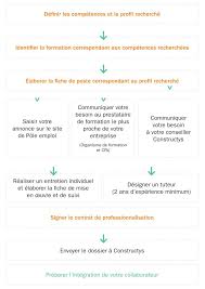 L'acquisition de cette qualification professionnelle se réalisera dans le cadre de la formation continue. Le Contrat De Professionnalisation Constructys