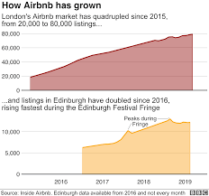 What The Airbnb Surge Means For Uk Cities Bbc News
