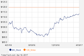 Notable Wednesday Option Activity C Nlnk Dis Nasdaq Com