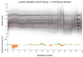 Visualising London Marathon Strava Data