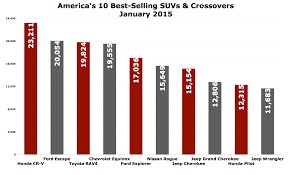 Americas 10 Best Selling Suvs And Crossovers In January