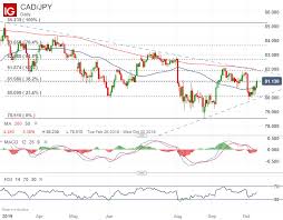 canadian dollar outlook usd cad eur cad cad jpy gbp cad