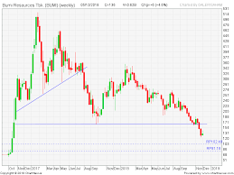 Bumi asik nih #sahambumi kalau bumi ijo #bei ikutan ijo.mudah2an #pgas juga ngegas hari ini. Analisa Saham Bumi Gocap