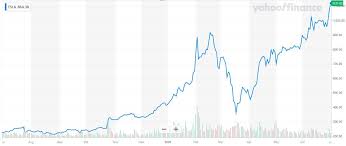 How do we know tesla is thinking . A Tesla Stock Split Won T Do Much Except Hoodwink Robinhood Traders