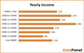 Veterinary Surgeons Income Vetspanel
