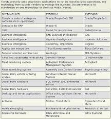 $500 rebate on select new untitled toyota models when you finance or lease through a toyota dealer and toyota financial services. Toyota Information Technology