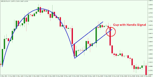 Trading The Cup And Handle Chart Pattern For Maximum Profit