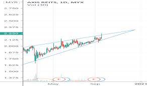 The sponsors of this company are: Axreit Stock Fund Price And Chart Myx Axreit Tradingview