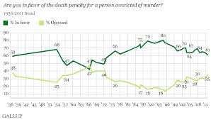 Chart Of The Day Support For Capital Punishment Sinks To A