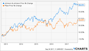 View jnj stock price historical chart, johnson & johnson stock data graph & market activity. Pfizer Stock Chart The Future