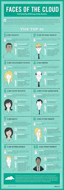 Infographic Changing Faces Of Cloud The Roles Cios Should Start Staffing Now Vmware Cloud Computing Services Cloud Infrastructure Cloud Computing
