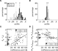 Check spelling or type a new query. Combinations Of Low Level And High Level Neural Processes Can Account For Distinct Patterns Of Context Dependent Choice Biorxiv