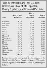 Immigrants In The United States 2010 Center For