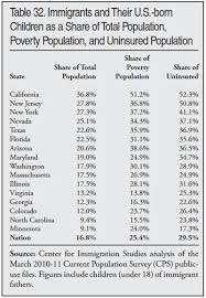Immigrants In The United States 2010 Center For