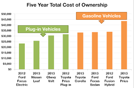 Toyota has the hybrid corolla on the same tnga platform but it's a better overall proposition ford has priced its new focus competitively compared to rivals like the toyota corolla, hyundai i30 and mazda 3, but its most affordable grade. Electric Vehicles Cost Less Drive Electric Vermont
